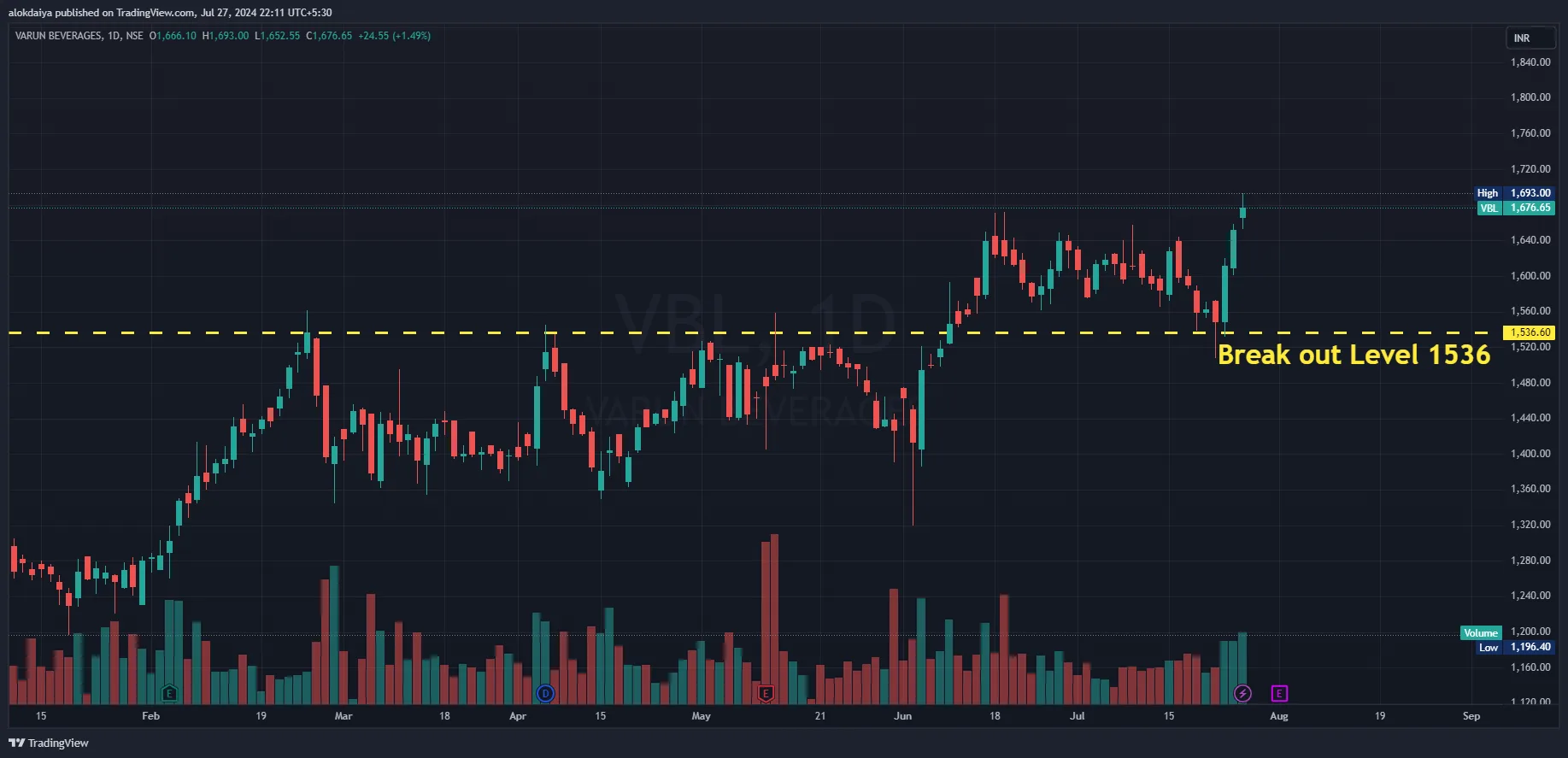 Example of Breakout in VBL - Varun Beverages Chart